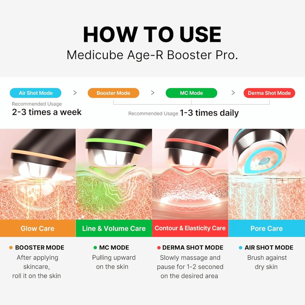 Medicube Age-R Booster Pro mostra quatro modos de uso diferentes: Modo Booster, Modo MC, Modo Derma Shot e Modo Air Shot. Cada modo tem benefícios específicos para o cuidado da pele, incluindo brilho, volume, elasticidade e cuidado dos poros. O uso recomendado é indicado por modo.
