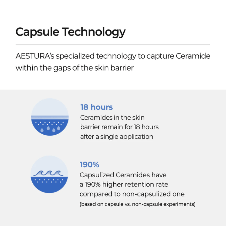 AESTURA Atobarrier 365 Lotion com tecnologia de cápsulas que liga ceramidas na barreira cutânea e proporciona 18 horas de hidratação.