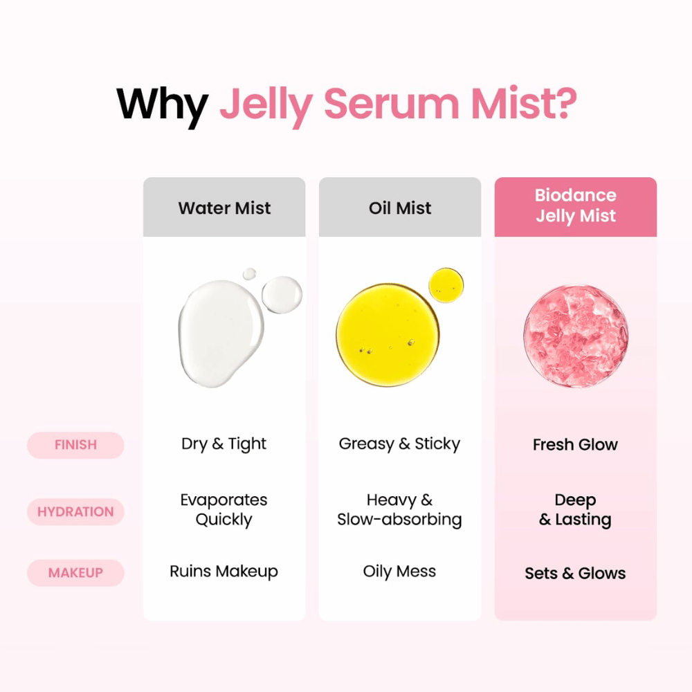 Comparação entre bruma aquosa, bruma de óleo e Biodance Jelly Mist, desenvolvida para hidratação profunda e um acabamento fresco e luminoso.