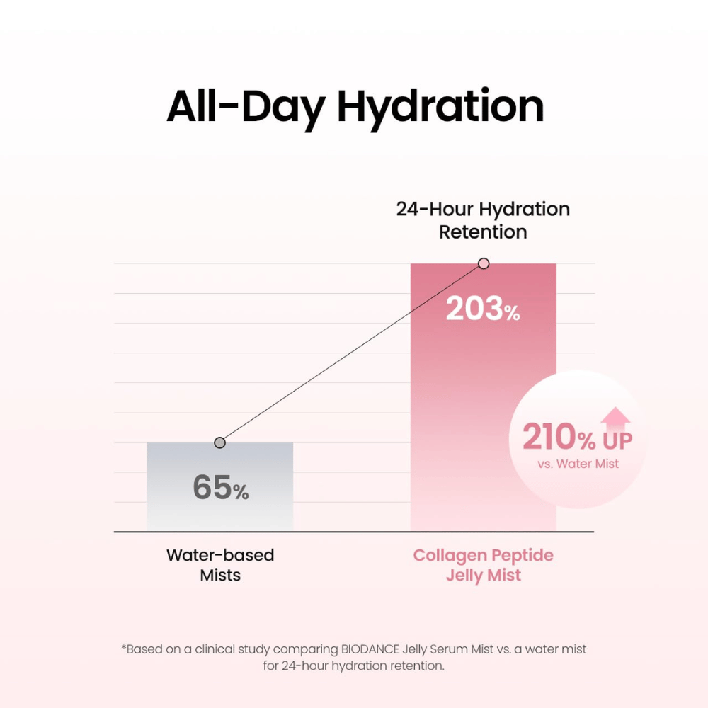 Biodance Collagen Peptide Jelly Serum Mist proporciona hidratação duradoura e foi clinicamente testado quanto à capacidade de retenção de hidratação da pele até 24 horas.
