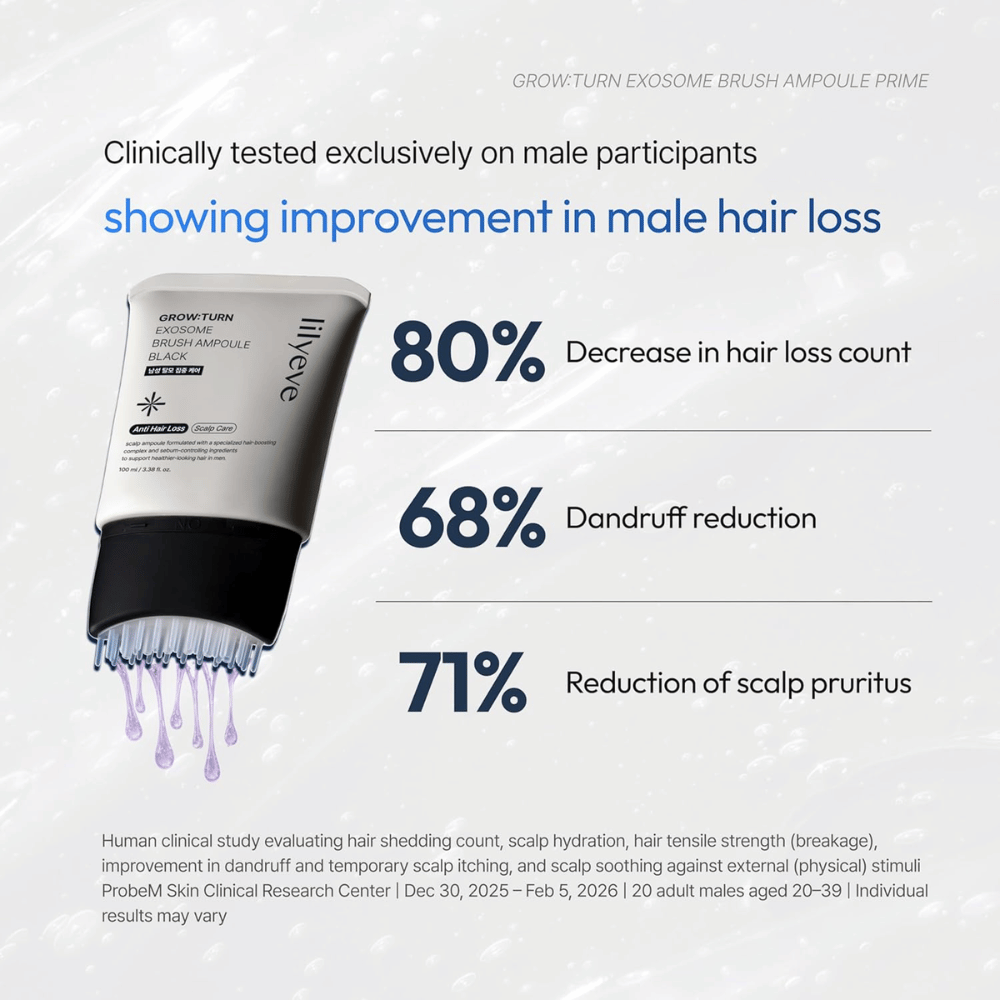 Imagem informativa que apresenta resultados de testes clínicos para LILYEVE Grow:Turn Exosome Brush Ampoule Prime. O foco está na redução da queda de cabelo, da formação de caspa e num couro cabeludo mais calmo entre os participantes masculinos.