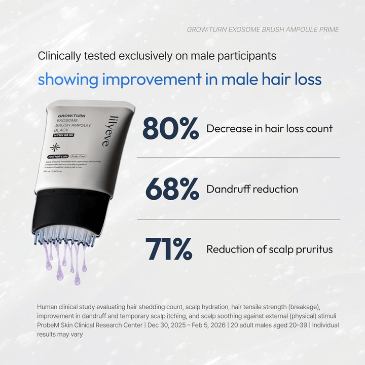Imagem informativa que apresenta resultados de testes clínicos para LILYEVE Grow:Turn Exosome Brush Ampoule Prime. O foco está na redução da queda de cabelo, da formação de caspa e num couro cabeludo mais calmo entre os participantes masculinos.
