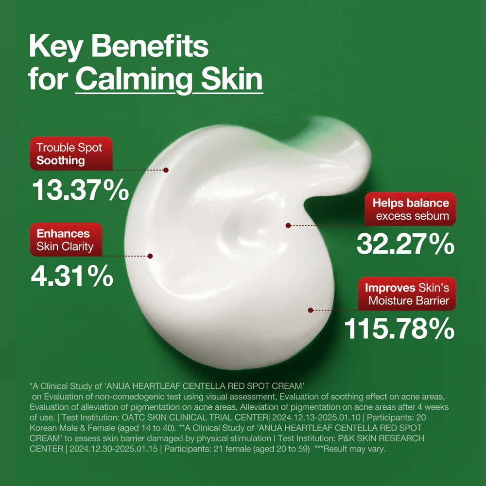 Anua Vantagens principais do Heartleaf Centella Red Spot Cream apresentadas: acalma áreas problemáticas, melhora a clareza da pele, equilibra o sebo e fortalece a barreira de hidratação.