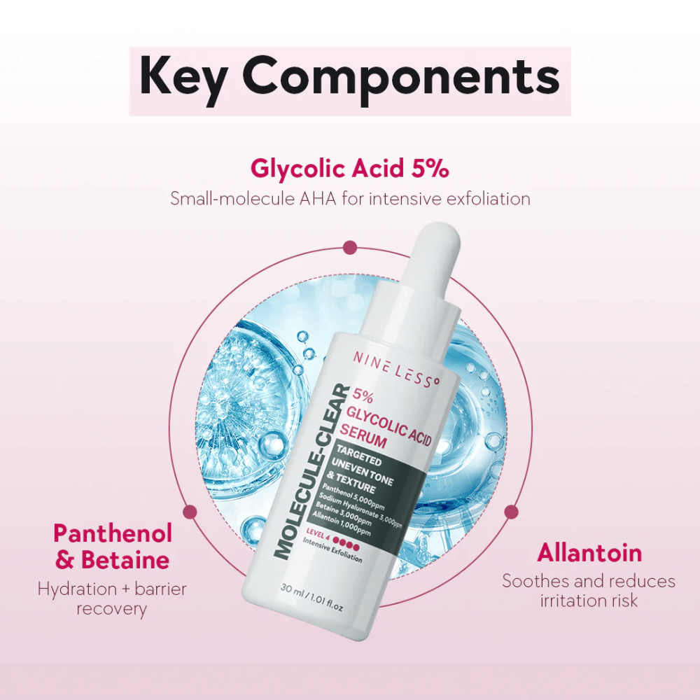 Componentes chave no Nine Less Molecule-Clear 5% Glycolic Acid Serum: Ácido glicólico 5% para esfoliação, Pantenol & Betaína para hidratação e Alantoína que acalma a pele.