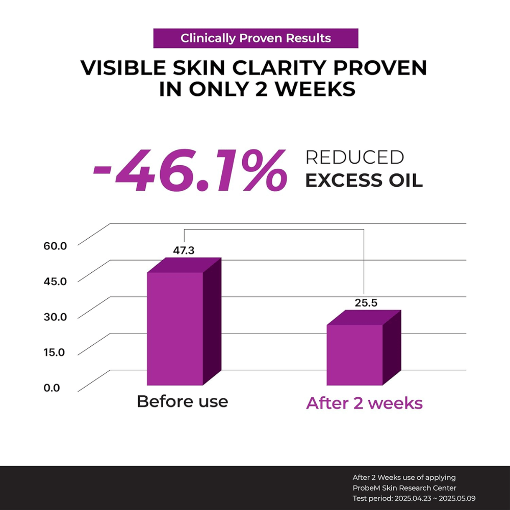 Gráfico clínico mostrando uma redução de -46,1% do excesso de óleo após 2 semanas de uso de Jumiso Niacinamide 10 Serum.