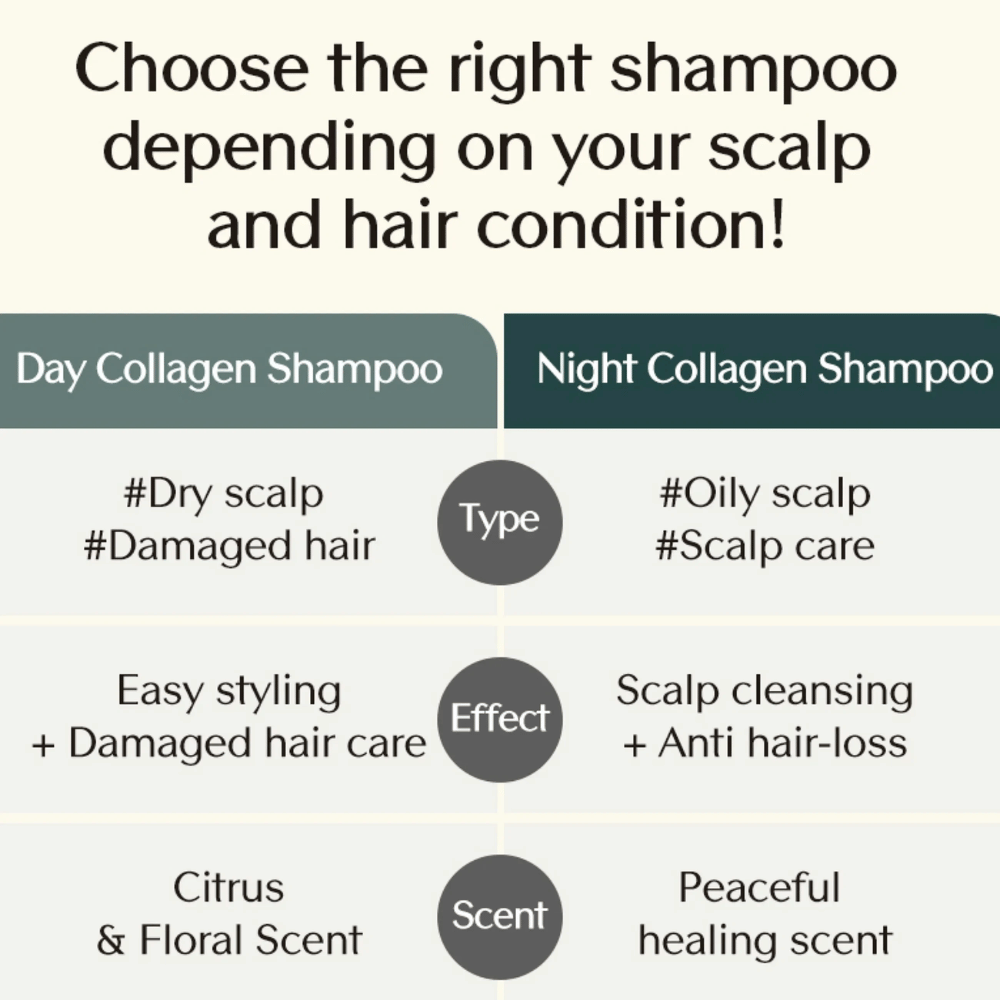 Comparação informativa entre Day Collagen Shampoo e Night Collagen Shampoo que mostra diferenças quanto ao tipo de cabelo, efeito e fragrância, consoante as necessidades do couro cabeludo.