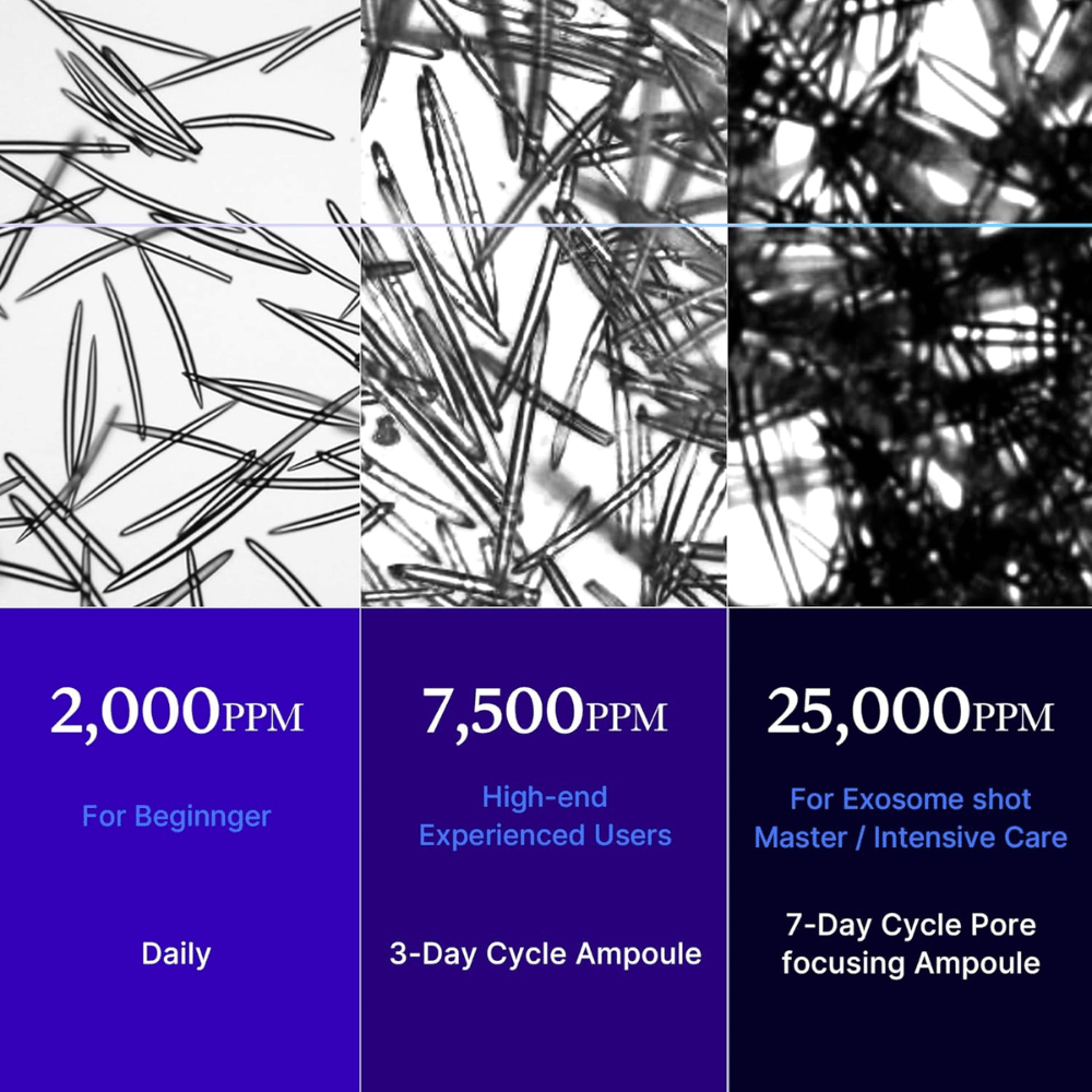 Comparação do sérum Exosome 2000 ppm, 7500 ppm e 25000 ppm, mostrando diferentes intensidades para principiantes, utilizadores experientes e cuidados intensivos da pele