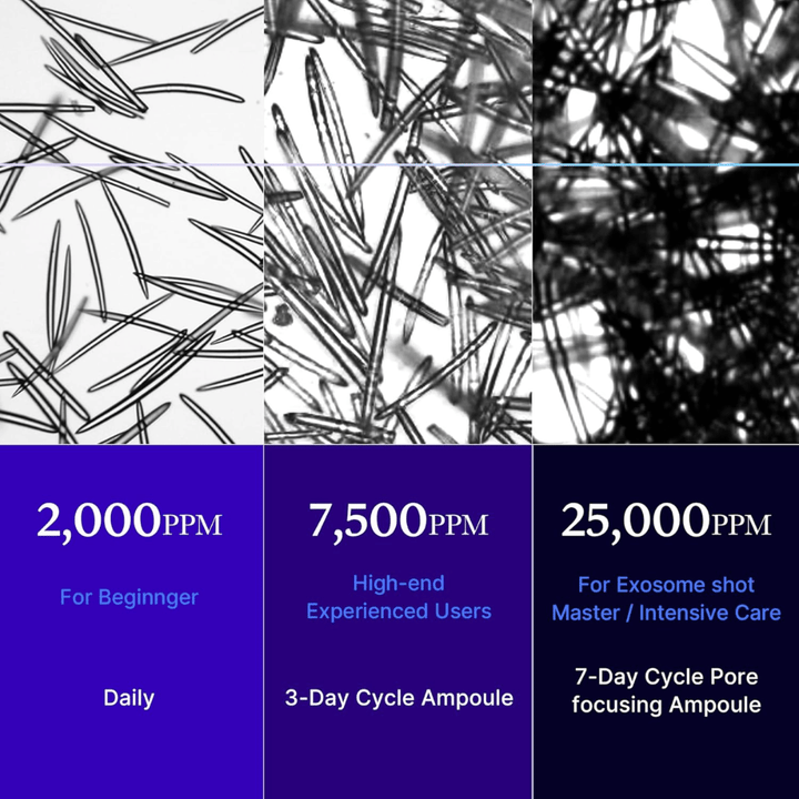 Comparação do sérum Exosome 2000 ppm, 7500 ppm e 25000 ppm, mostrando diferentes intensidades para principiantes, utilizadores experientes e cuidados intensivos da pele