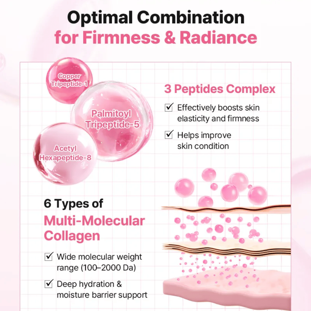 Imagem informativa que mostra o complexo de péptidos e colagénio em COSRX Peptide Collagen Lifting Glow Pad para melhorar a elasticidade, a firmeza e a hidratação.
