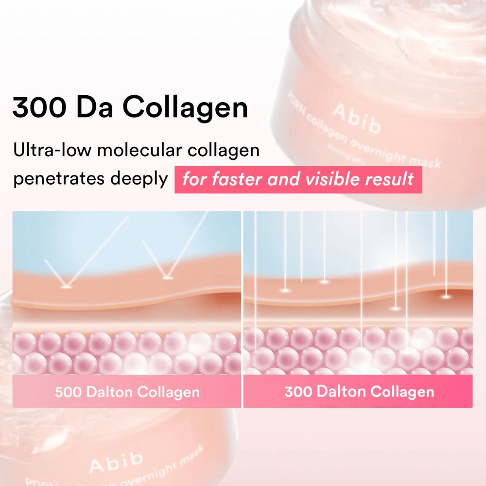 Ilustração que compara o colagénio 300 Da com moléculas de colagénio maiores e mostra como o colagénio de ultrabaixo peso molecular é absorvido mais profundamente na pele para resultados visíveis mais rápidos.
