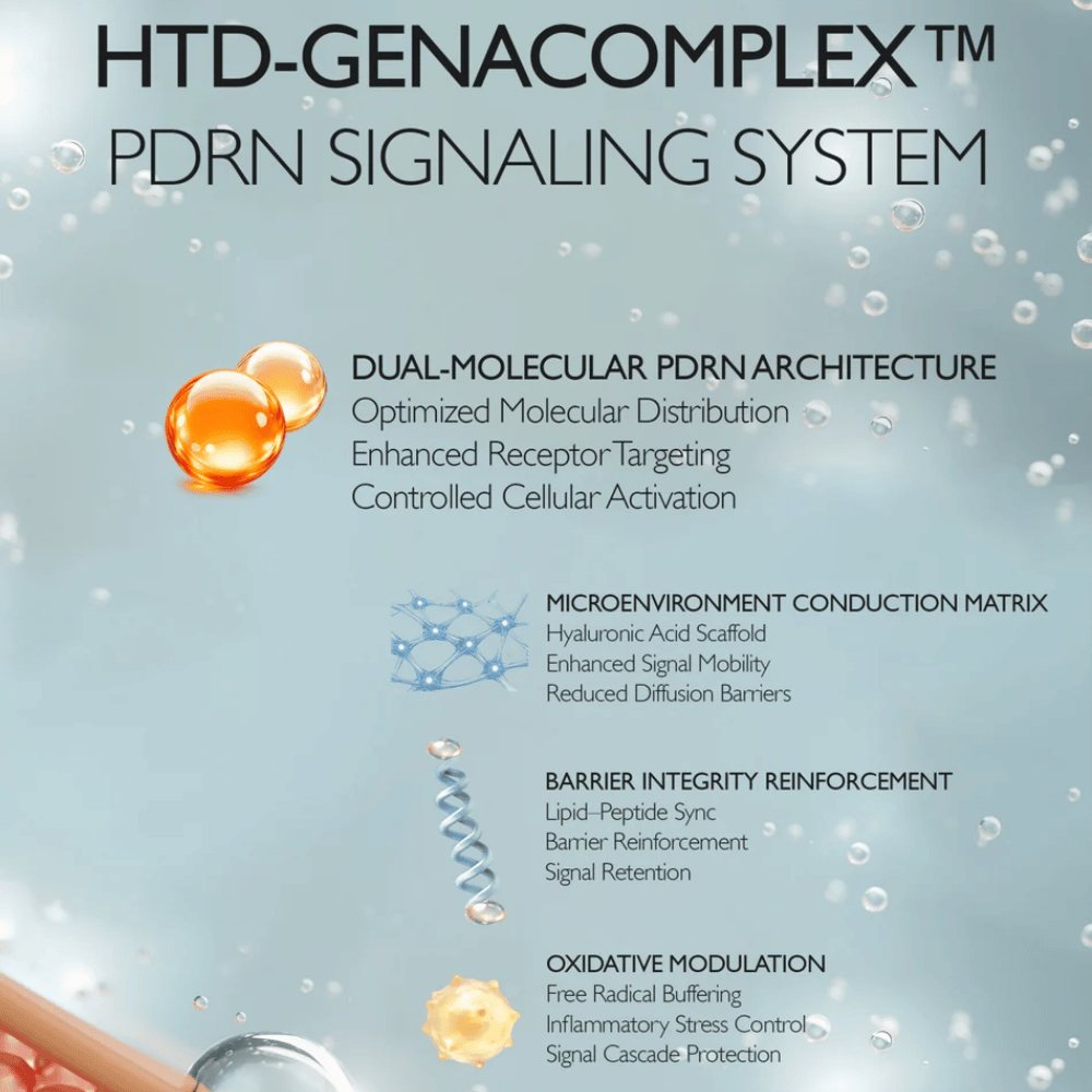 HTD-GENACOMPLEX PDRN Signaling System que reforça a barreira cutânea e melhora a recuperação da pele