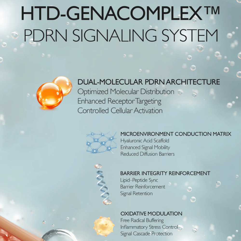 Ilustração do HTD-GENACOMPLEX™ da Genabelle e da tecnologia PDRN. A imagem descreve sistemas avançados de ingredientes que apoiam a elasticidade da pele, a hidratação, a função de barreira e a renovação da pele.