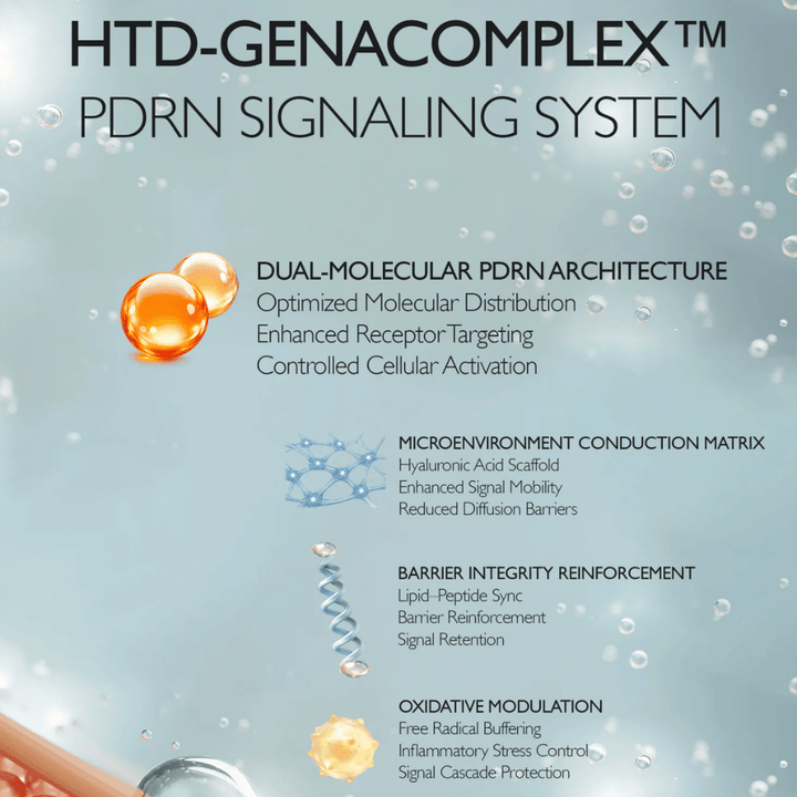 Ilustração do HTD-GENACOMPLEX™ da Genabelle e da tecnologia PDRN. A imagem descreve sistemas avançados de ingredientes que apoiam a elasticidade da pele, a hidratação, a função de barreira e a renovação da pele.