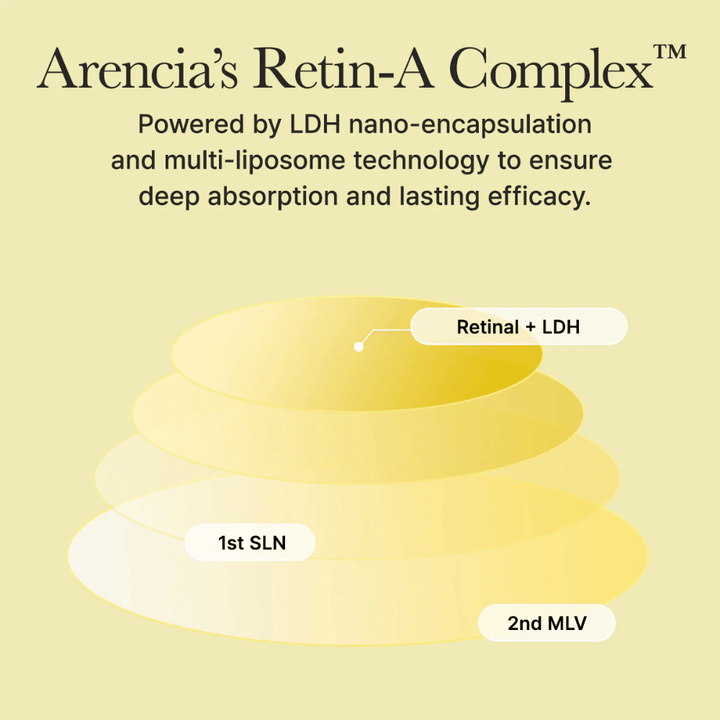 Ilustração do Complexo Retin-A da Arencias com retinal nano-encapsulado que proporciona absorção profunda e efeito duradouro na pele.