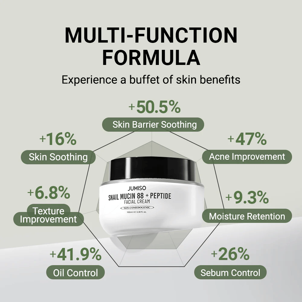JUMISO Snail Mucin 88 + Peptide Facial Cream visas i mitten, omgiven av grafer med procentuella förbättringar: +50,5 % hudbarriär, +47 % akne, +41,9 % oljeproduktion, +26 % sebumkontroll, +16 % lugnande effekt.