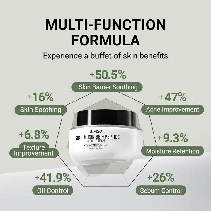 JUMISO Snail Mucin 88 + Peptide Facial Cream visas i mitten, omgiven av grafer med procentuella förbättringar: +50,5 % hudbarriär, +47 % akne, +41,9 % oljeproduktion, +26 % sebumkontroll, +16 % lugnande effekt.