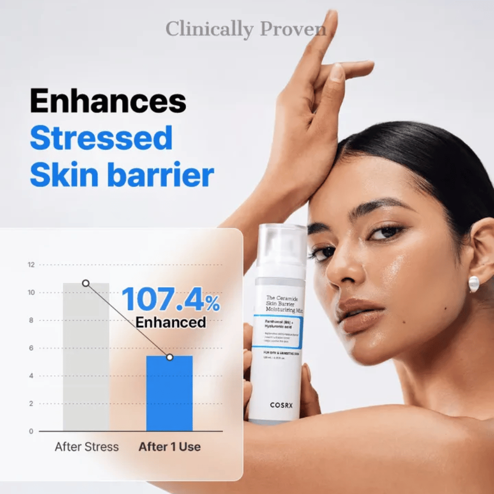 COSRX Ceramide Skin Barrier Mist – clinicamente comprovado para fortalecer a barreira da pele em mais de 107% após uma aplicação.