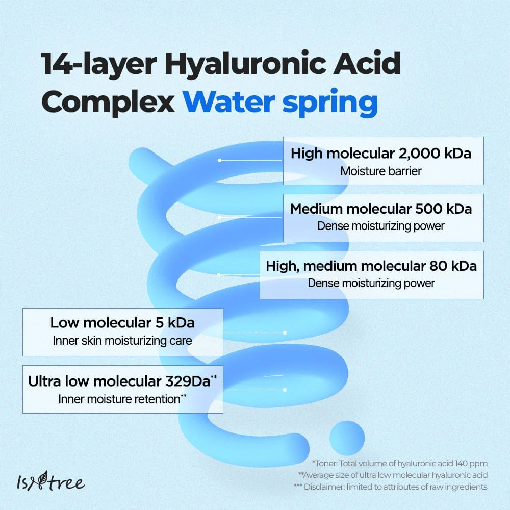 Ilustração gráfica de Isntree Ultra-Low Molecular Hyaluronic Acid Serum mostrando ácido hialurônico de 14 camadas em diferentes tamanhos moleculares para hidratação profunda e duradoura.